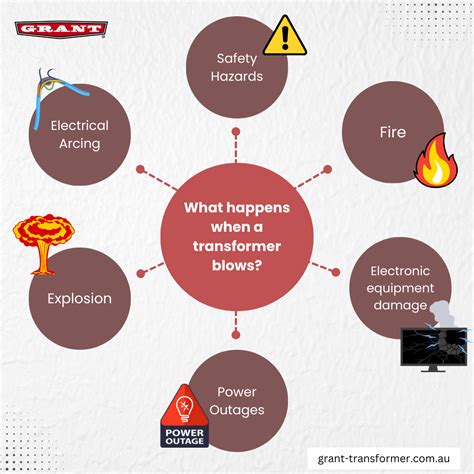 what happens when a transformer blows